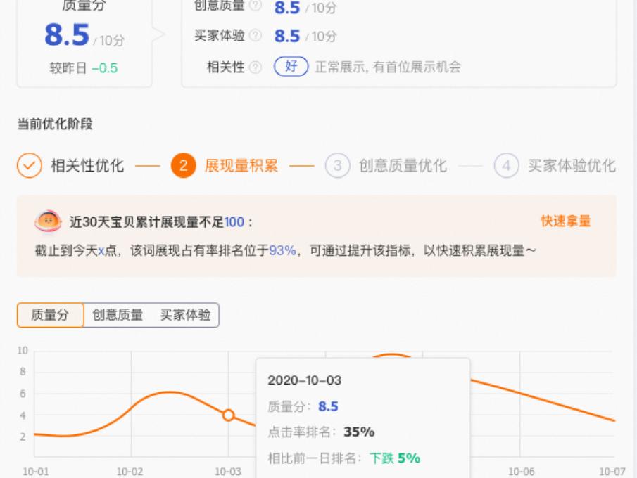 直通车怎么提高产品权重,直通车优化单品推广