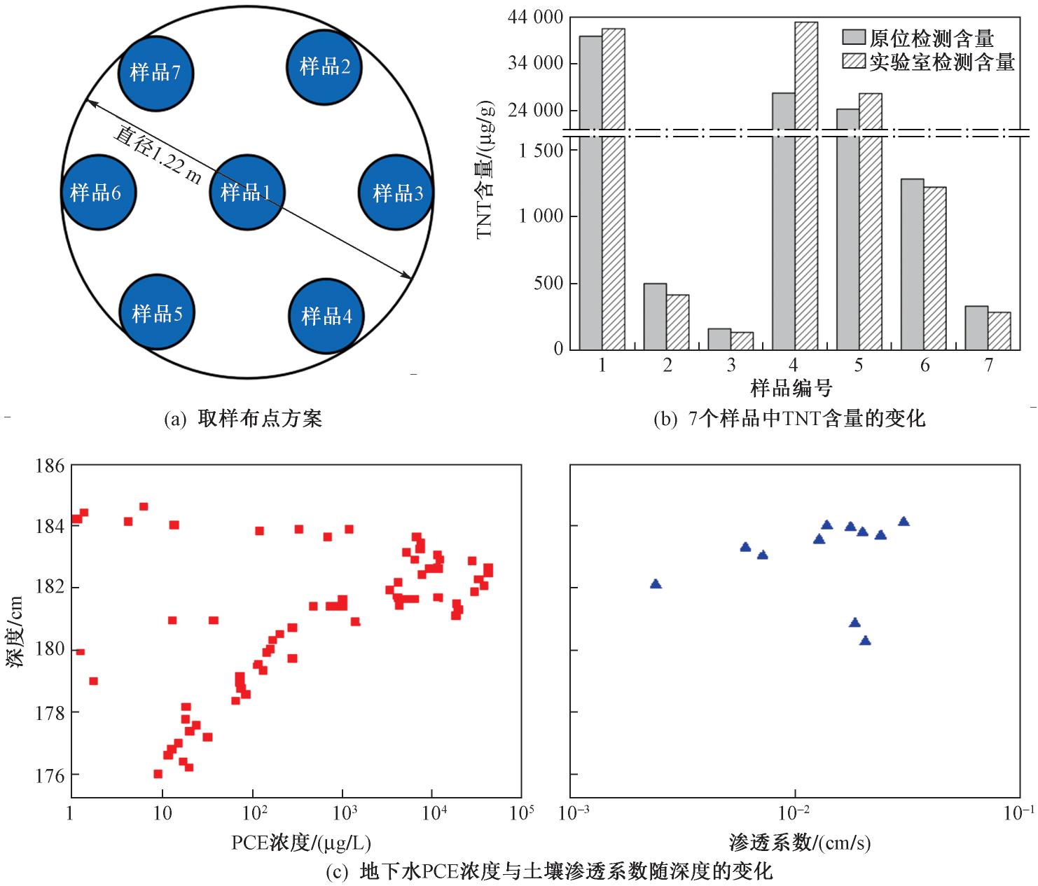 环境污染风险规避措施,土壤污染风险管控和修复包括