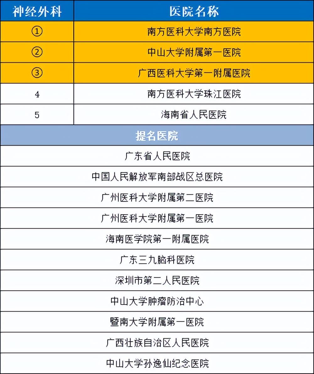 华南医院排行榜前十名,华南地区前五名医院