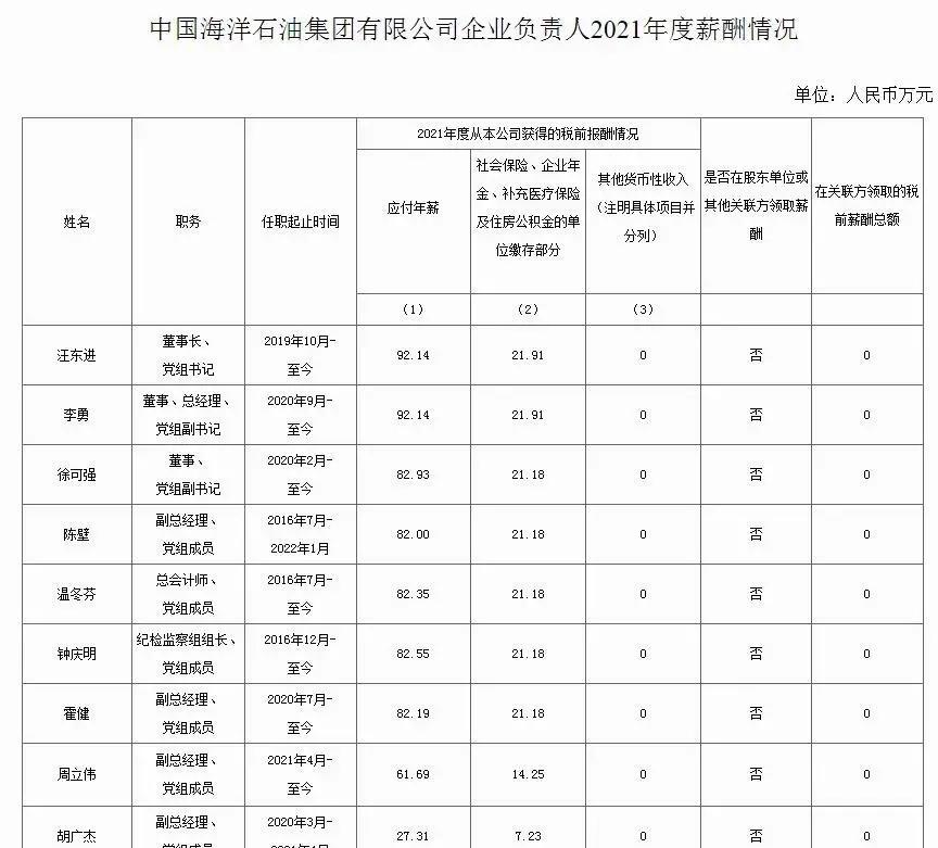 三桶油高管公布薪酬最高年薪92万,中海油总经理年薪
