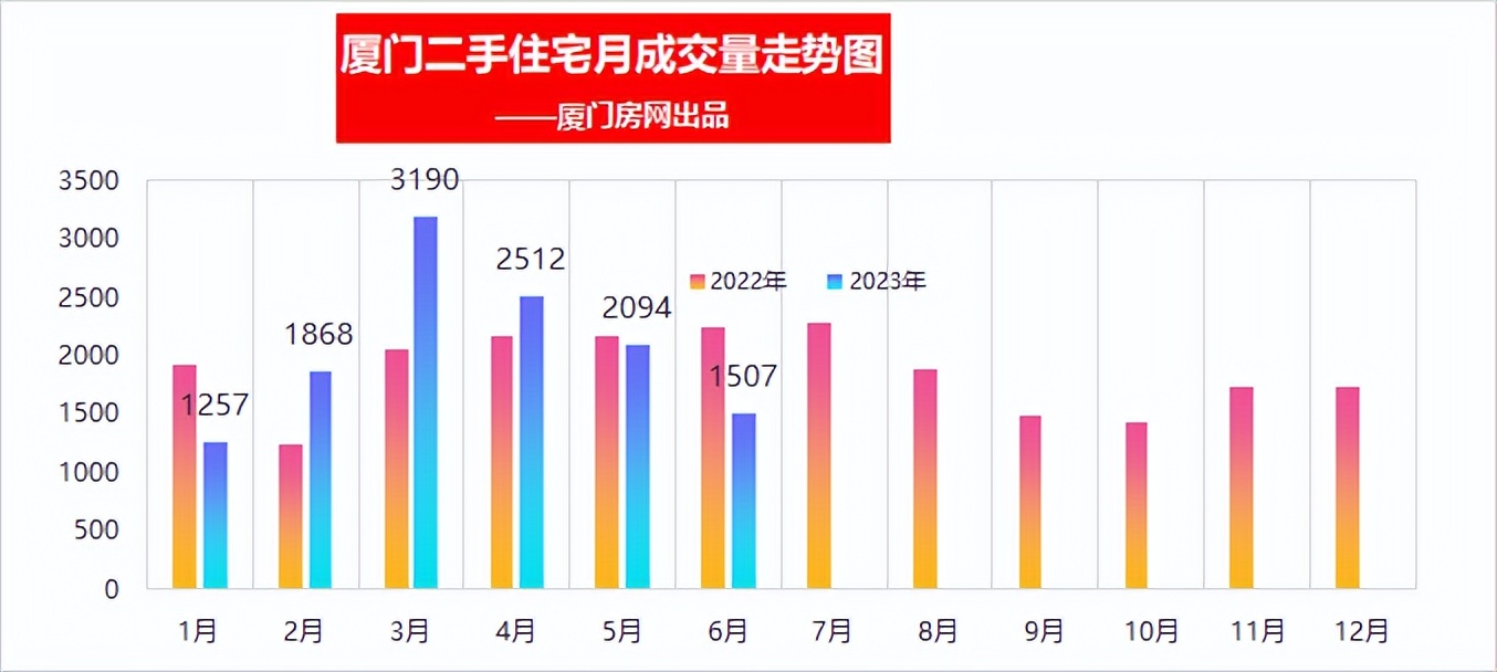 厦门二手房在售量创新高,厦门二手房交易量持续下跌