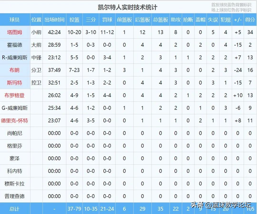 客场2比0！打服全世界！24-9，这就是激怒巴特勒的后果