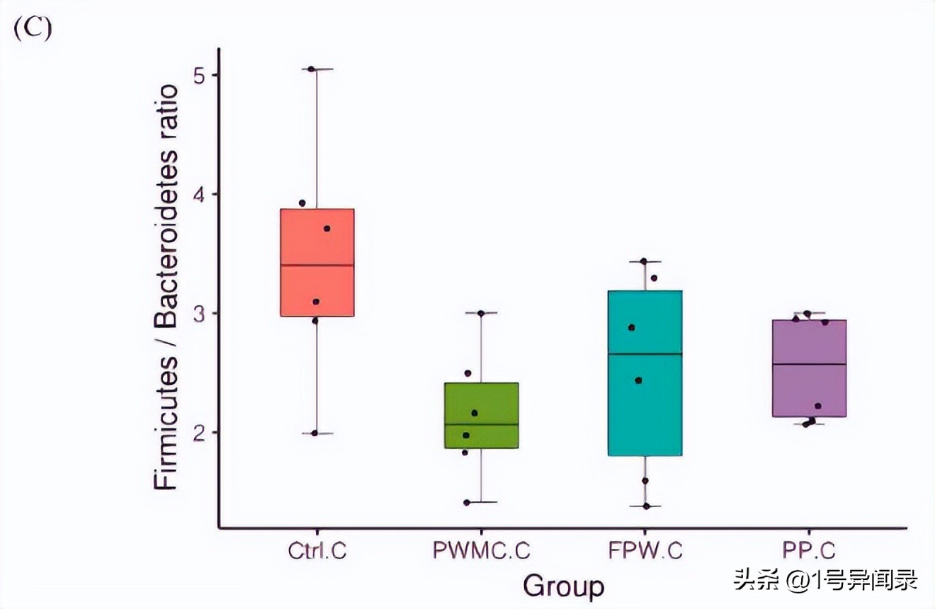 揭示用紫菇废菌堆肥产物作为补充剂对肉鸡肠道微生物、抗炎的影响