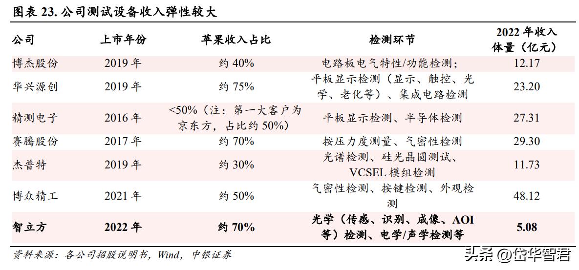 受益MR光学检测设备浪潮，智立方：布局雾化电子、泛半导体设备