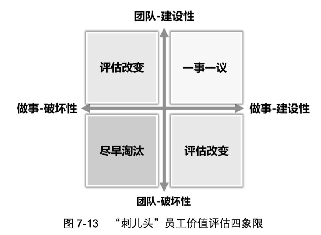 企业对刺头员工的管理办法,团队中有刺头员工管理者怎么办