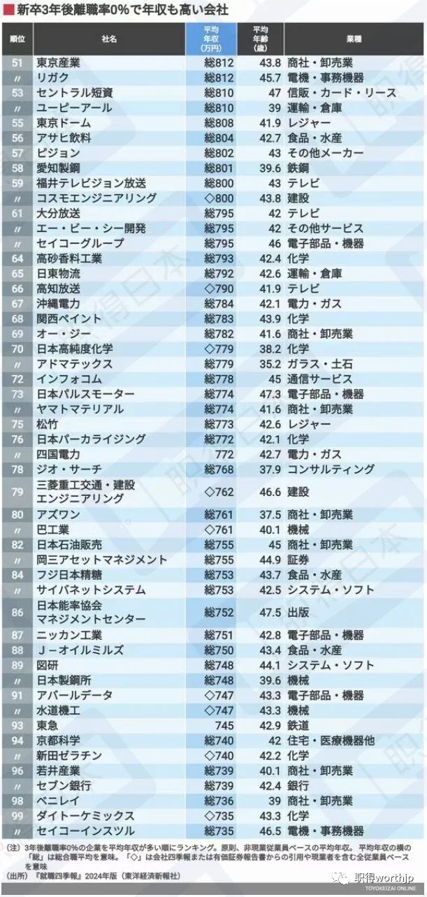 日本上市公司平均薪酬,日本上市公司年薪排名