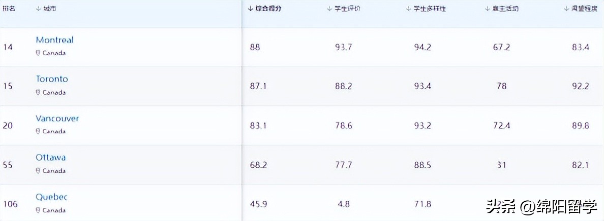 加拿大最适合留学的城市,加拿大温哥华和多伦多哪个城市好