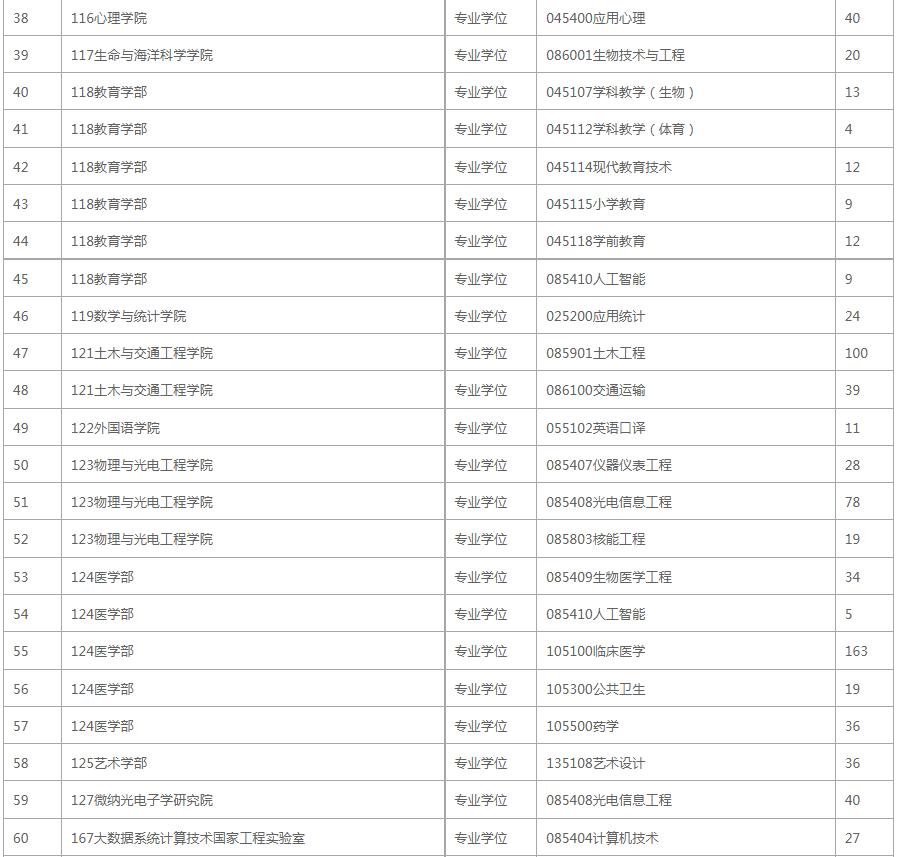 深圳大学考研报录比2024,深圳大学23年考研报录比