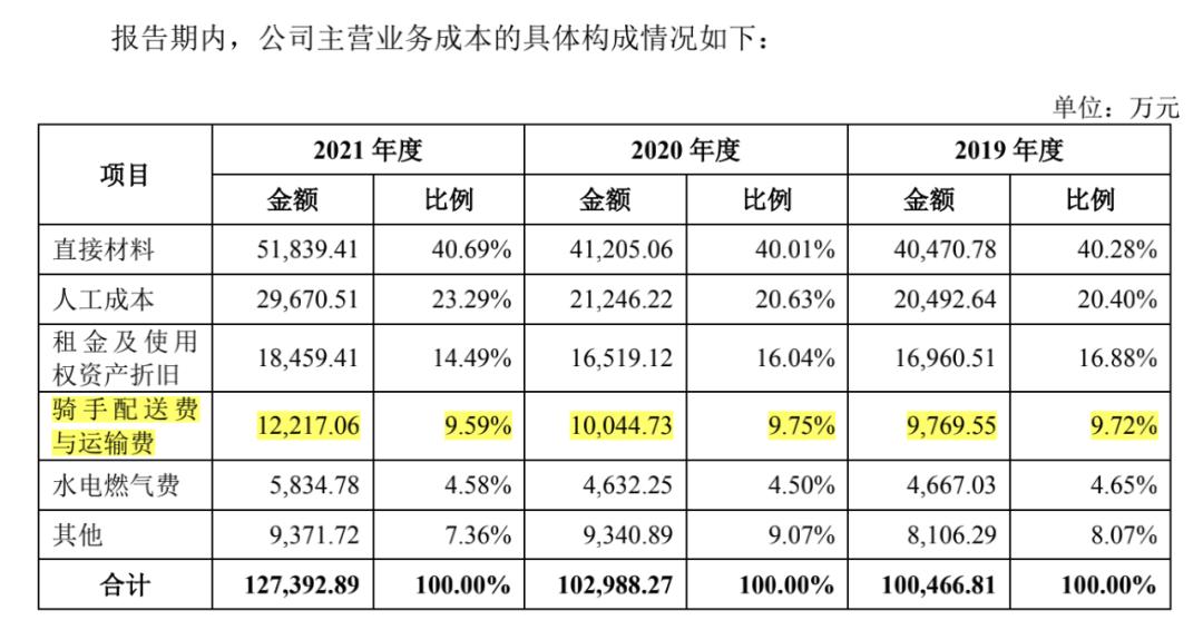 开一家外卖餐饮需要多少成本,外卖行业相比传统餐饮优势