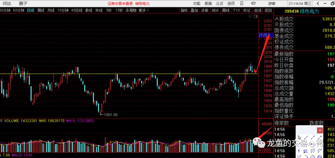 买错也要买的口诀,只有买错的没有卖错的
