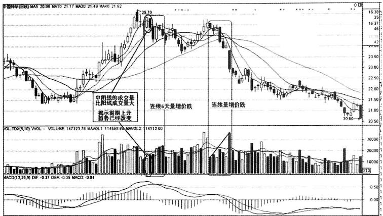 放量下跌和放量上涨口诀,放量上涨后又放量下跌怎么回事