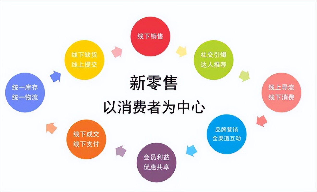 新零售如何引爆线下门店,新零售实体店和电商如何破局