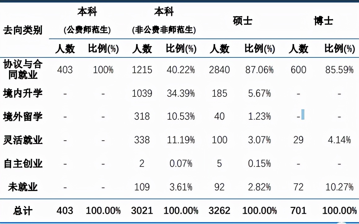 华东师范大学毕业后就业前景,华东师范大学毕业就业率