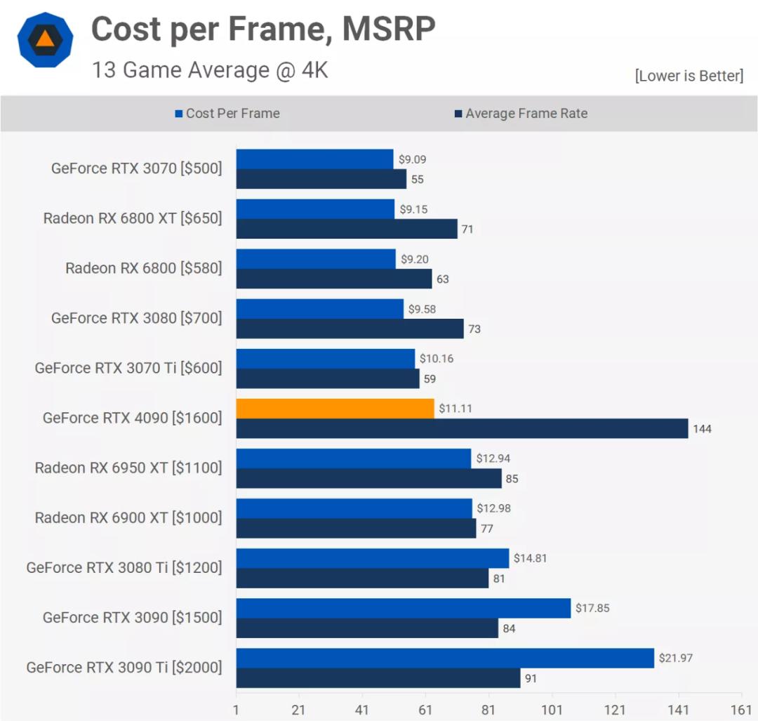 rtx4090显卡性能将提升一倍,rtx4090发布性能炸裂