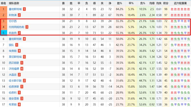 400年前噩梦,英超经典回顾阿森纳惊天逆转