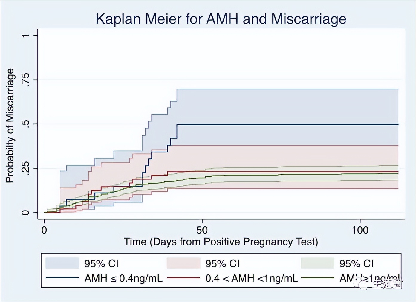 扎心！这个指标异常的姐妹比普通女性流产风险高三倍！