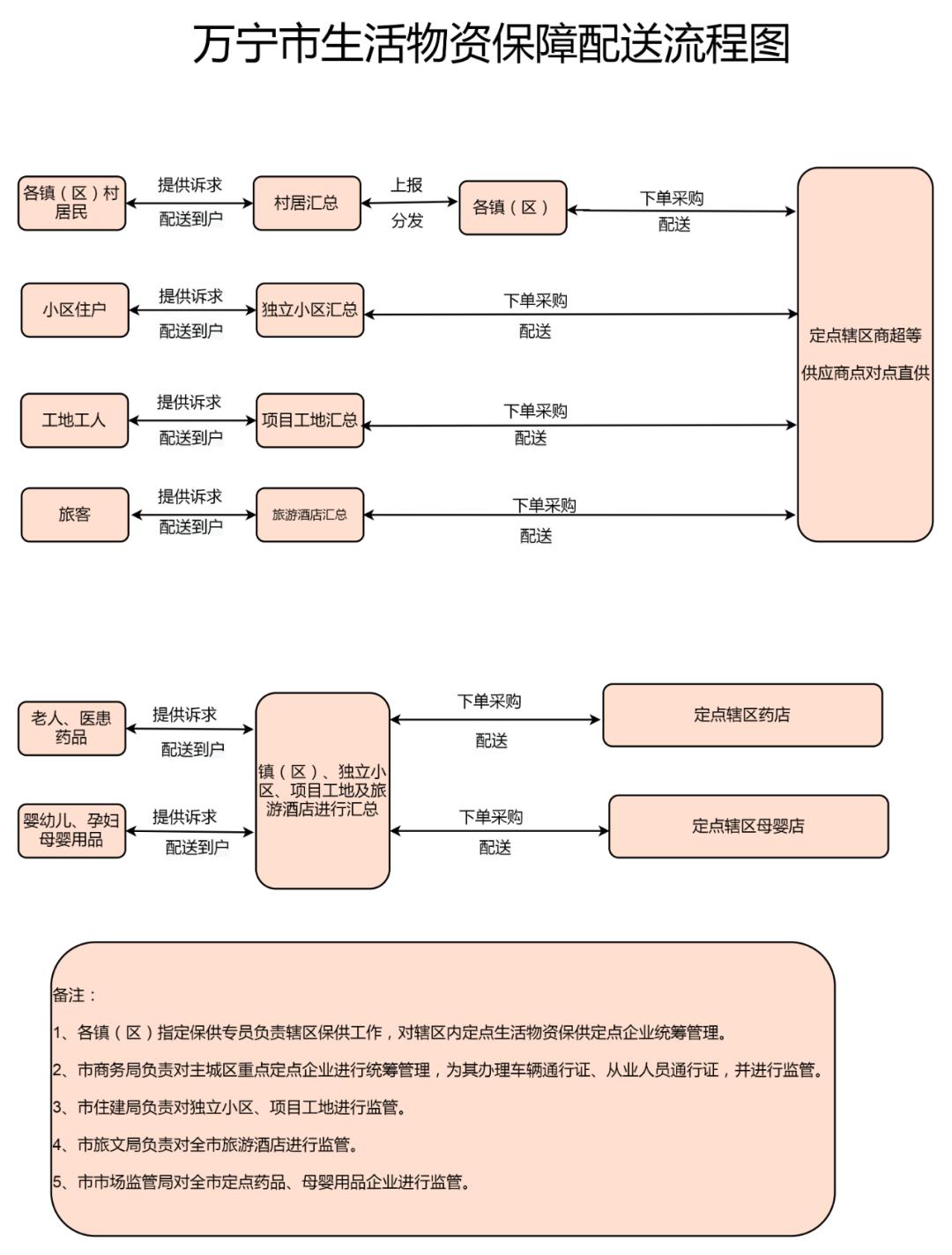 万宁市继续更新全域静态管理期间“保供”采购渠道（八）