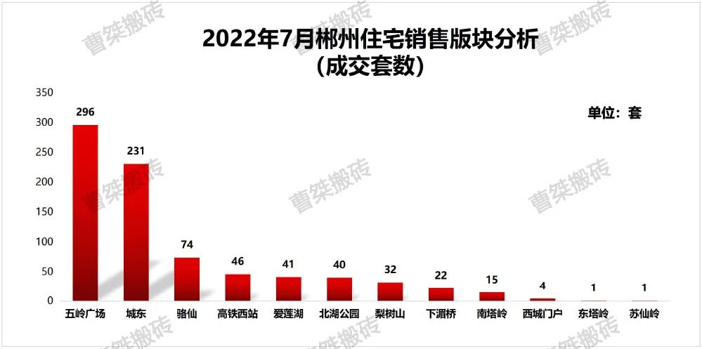 郴州楼盘网签排行榜,郴州市2022年7月份楼盘销售排行