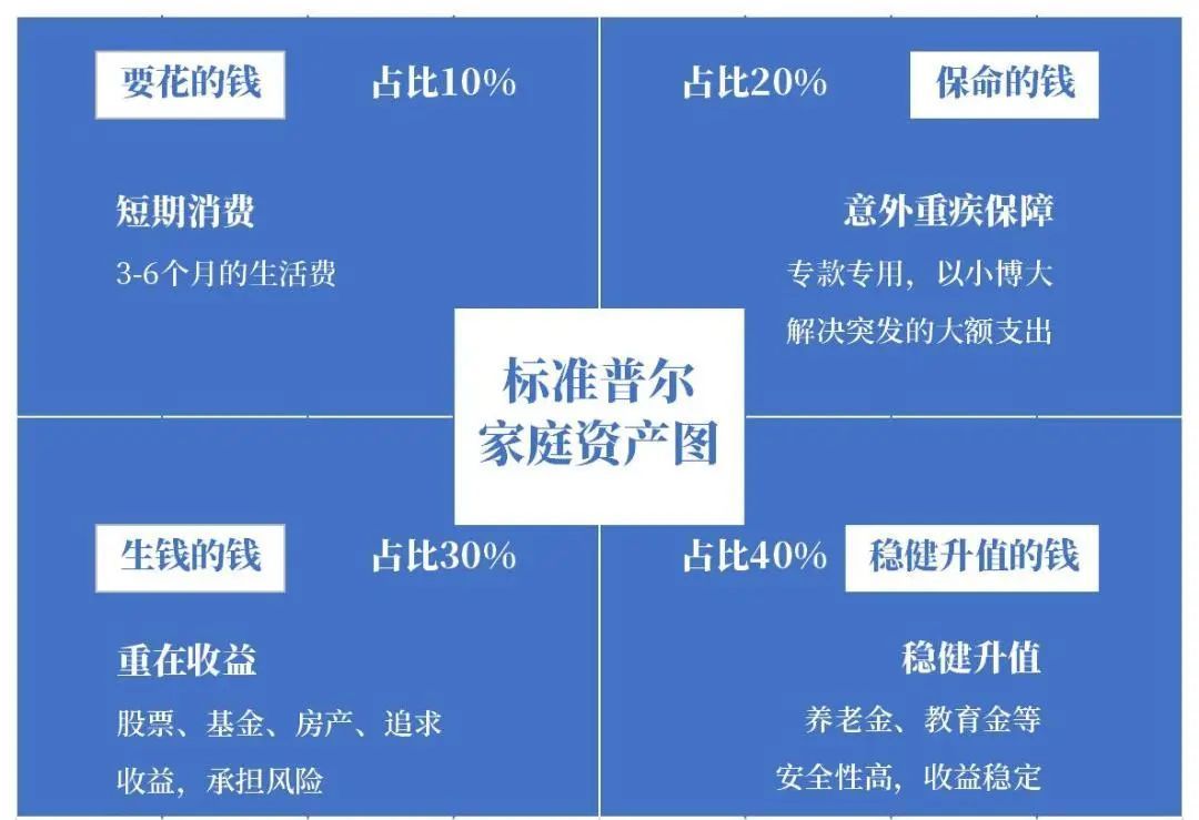 20万闲钱如何理财收益更高,20万理财最佳方案