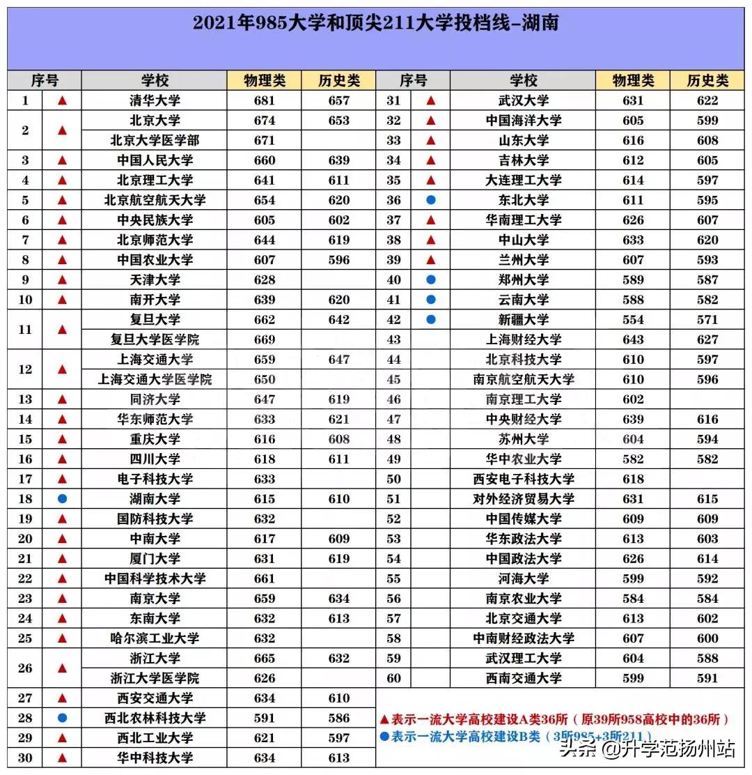 海南2021年985和211录取分数线,2021年985和211大学录取分数线