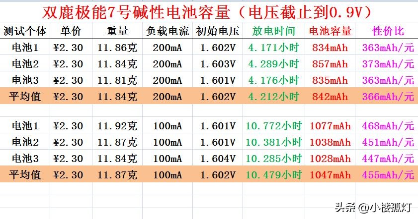 双鹿7号碱性电池哪款防漏,双鹿极能电池怎么样