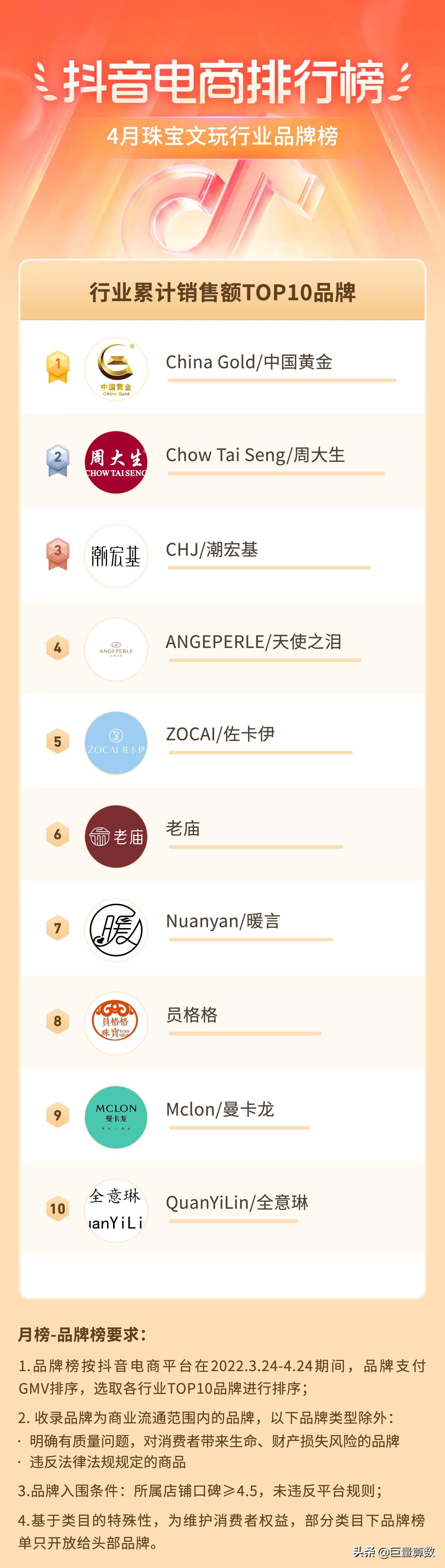 抖音电商排行榜前十名老板,抖音电商排行榜4月榜单