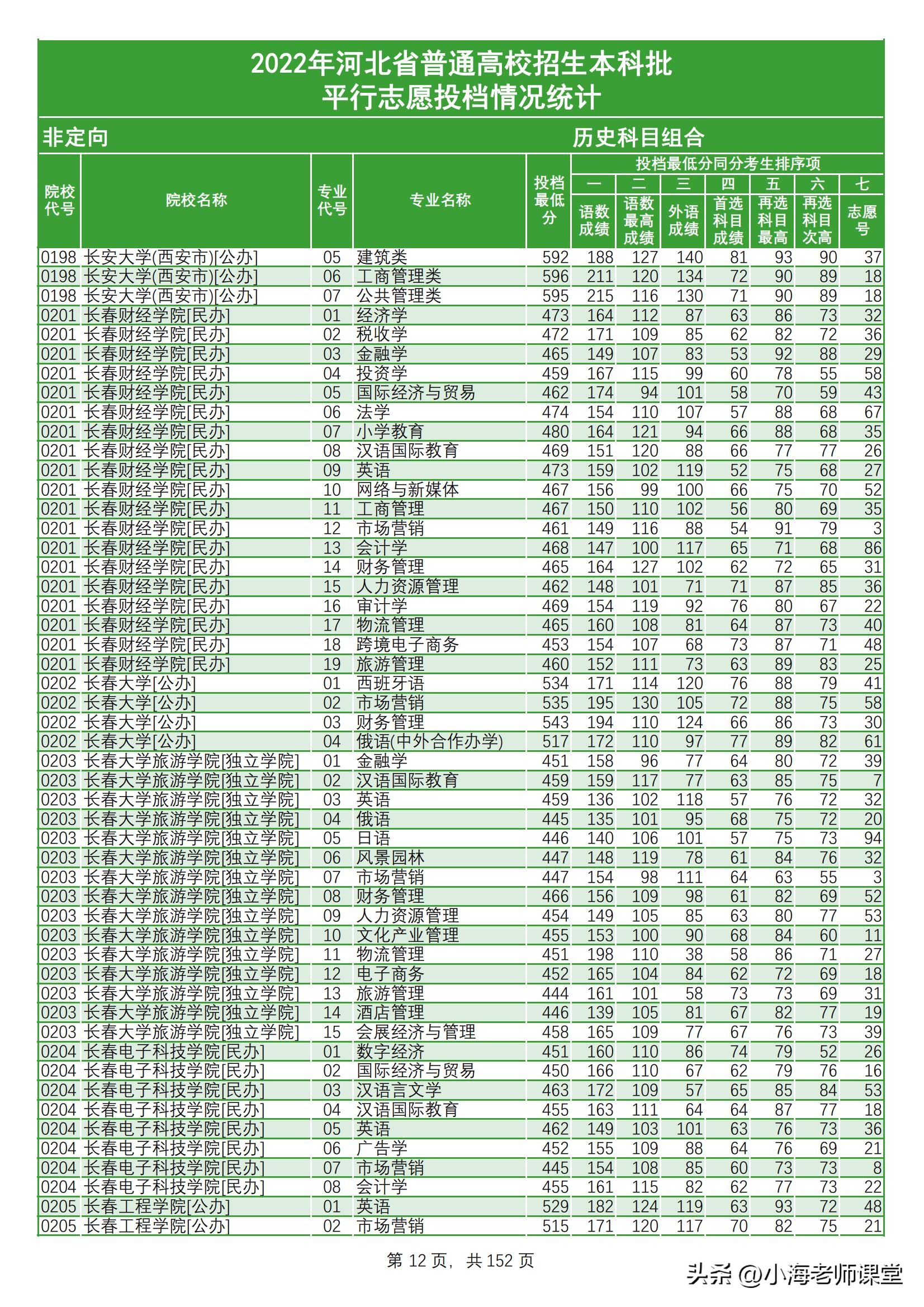 「河北」2022年河北普通高校招生本科批（历史类）平行志愿投档线