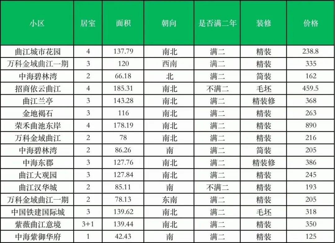 曲江二手房掉价,曲江房子继续降价了吗