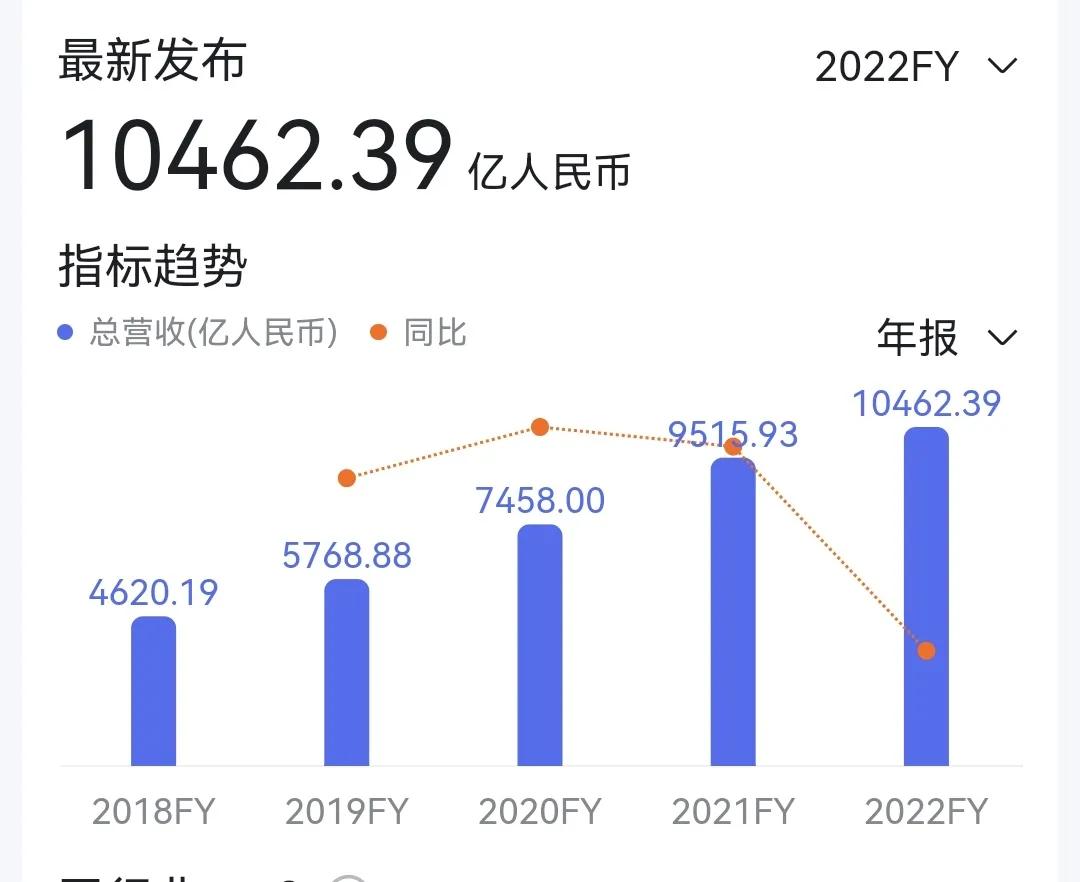 京东营收什么时候破万亿,京东唯一一家营收超万亿