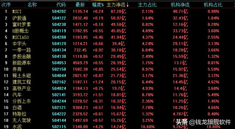 每日指数继续反弹但个股分化严重,内参指数弱势震荡成长股保持强势