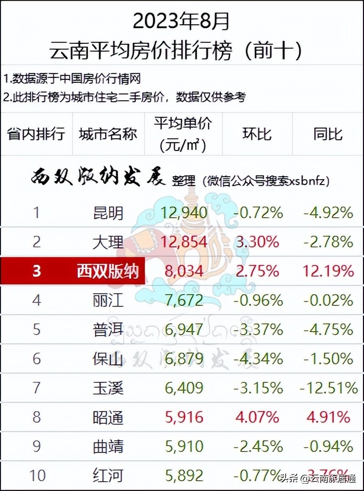西双版纳二手房交易市场价格,西双版纳二手房总价20万以下出售