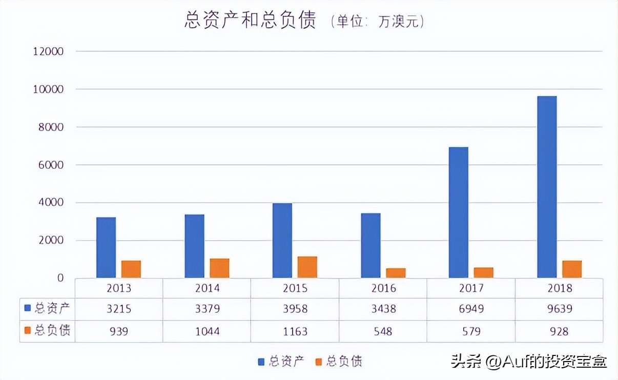 “他是澳洲第一华人杀猪盘！”头条著名投资评论员Auf这样说