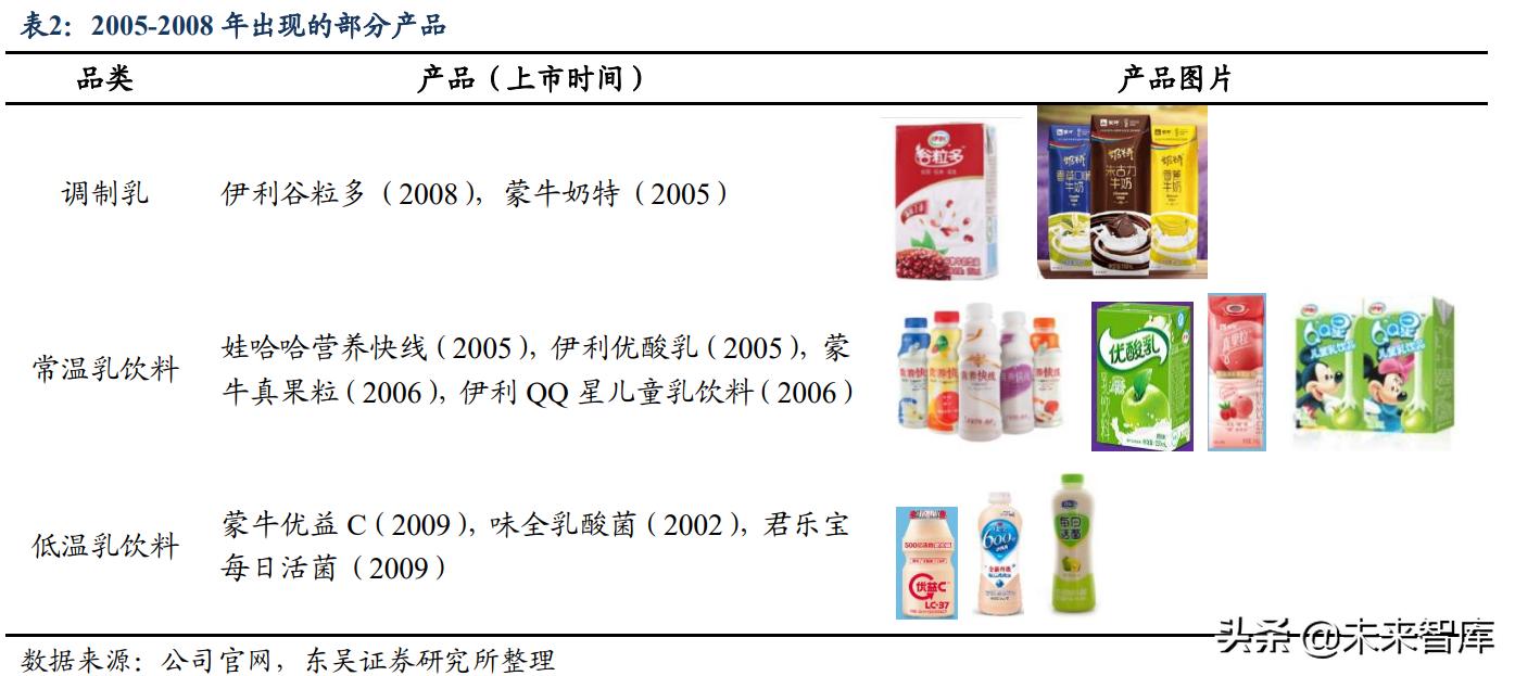 乳制品行业统计图,乳制品行业盈利能力可行性分析