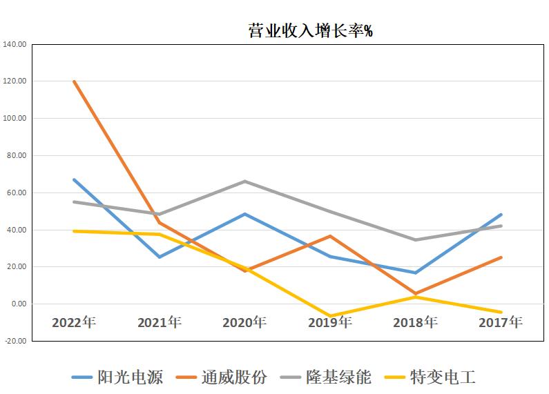 隆基绿能和特变电工哪个好,隆基绿能和特变电工业务对比