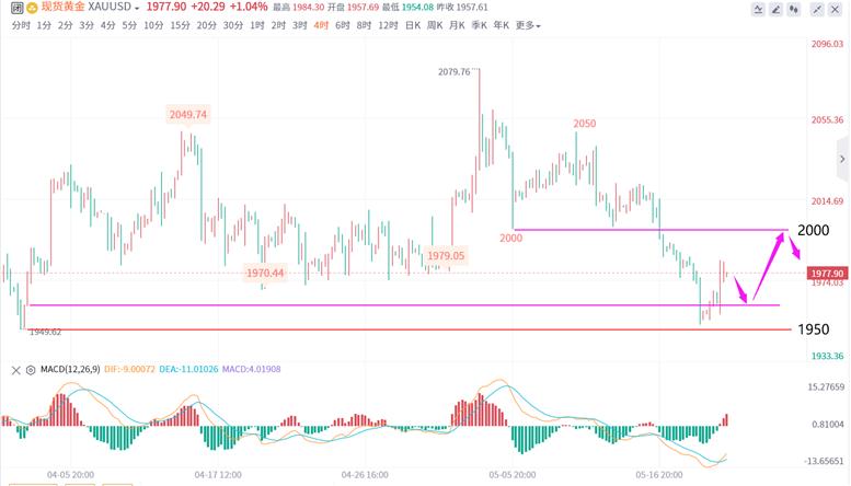黄金行情分析操作技巧,黄金行情分析技巧讲解