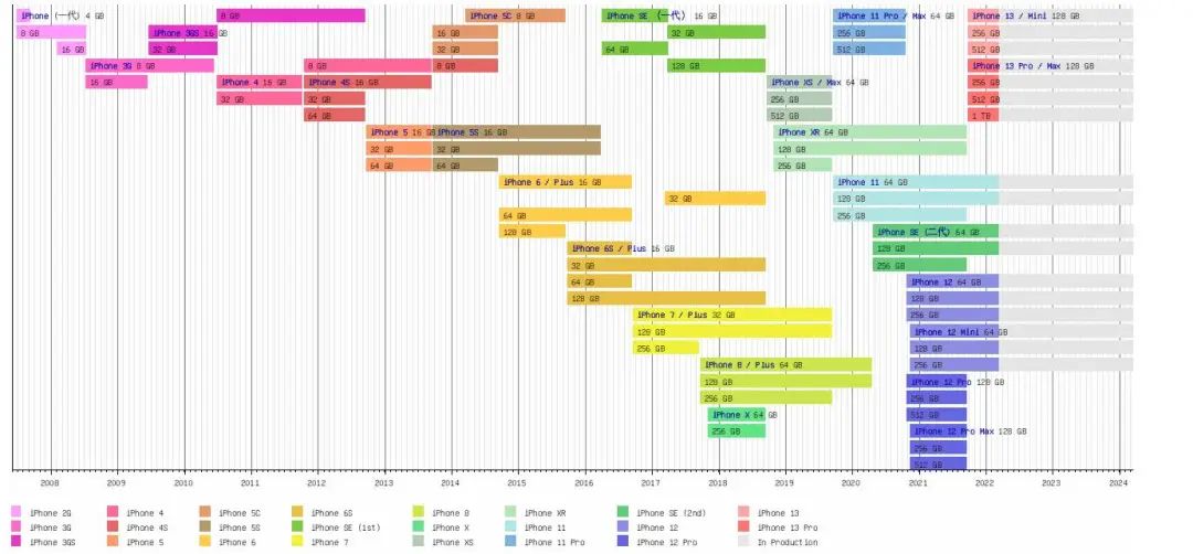 iphonese35g速度怎么样,iphonese3和13有什么区别