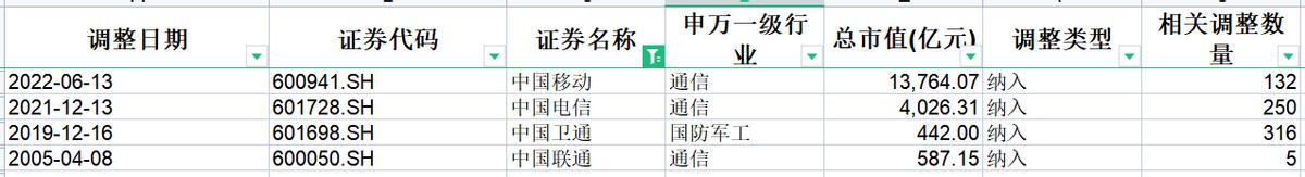 沪深300成分股调仓,沪深300指数成分股比例