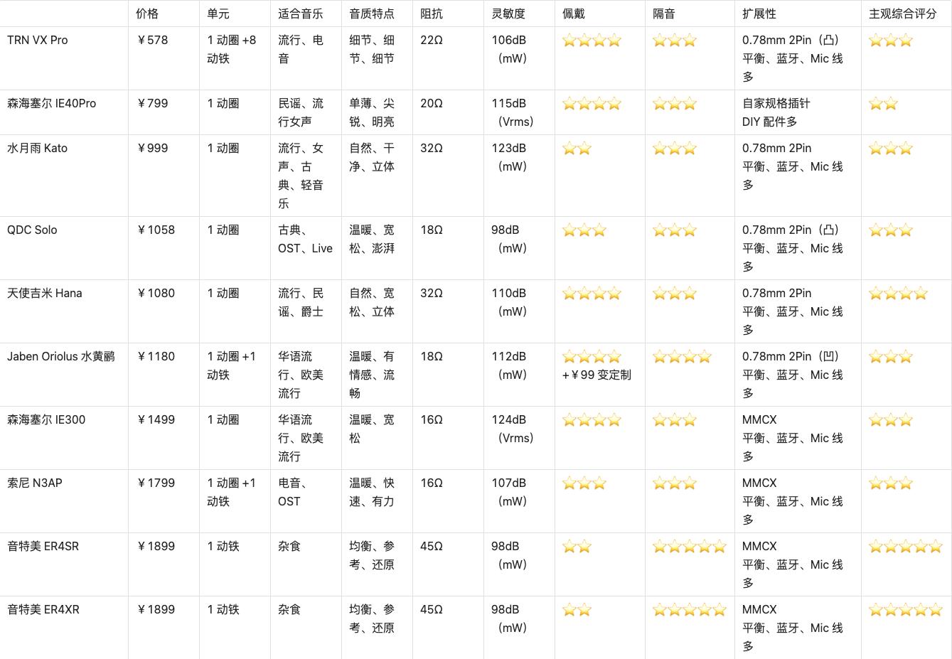 2021年200元内最好的蓝牙耳塞,2019下半年hifi耳塞推荐