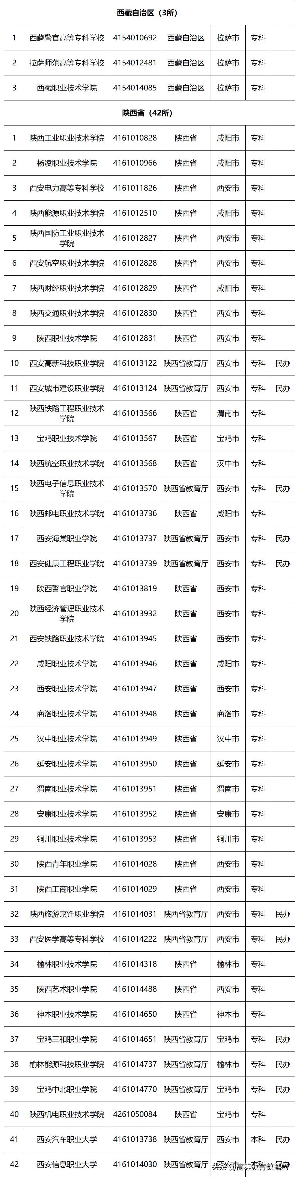 国家百所示范性职业高等院校名单,教育部首批28所高职示范院校