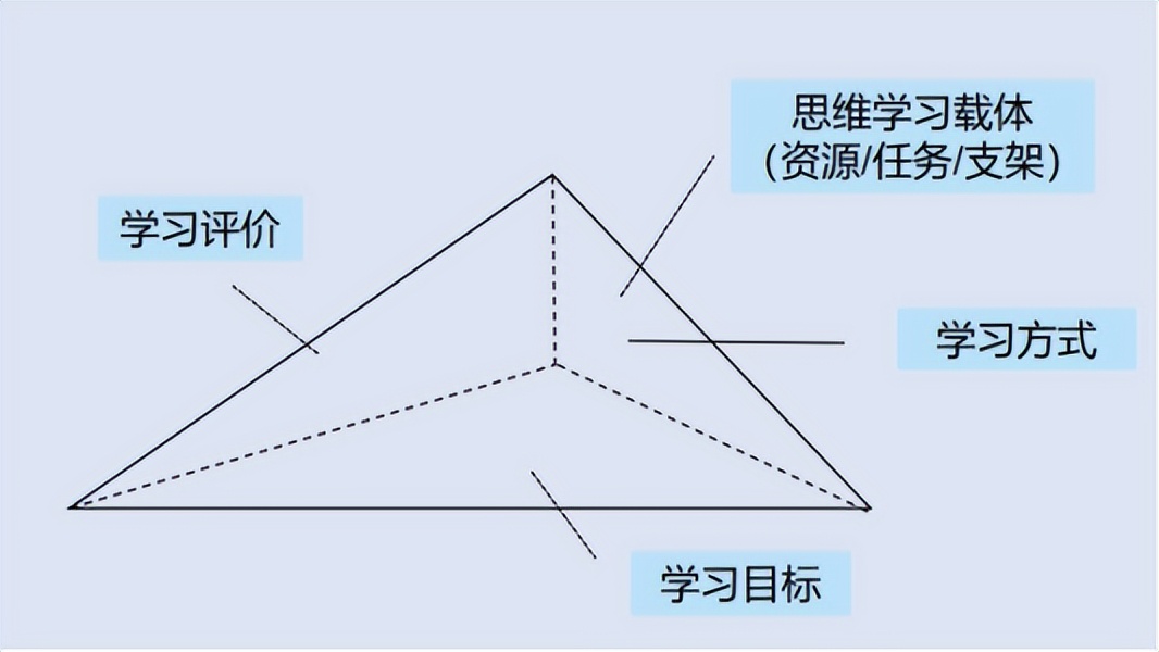 训练高阶思维促进深度学习,深度学习发展学生的数学高阶思维