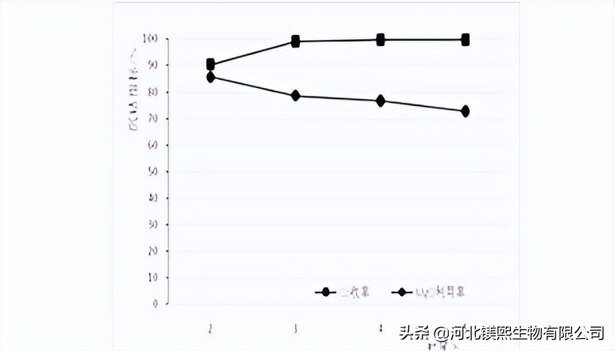 氧化镁在沉钴剂中的应用分析,刚果金冶炼