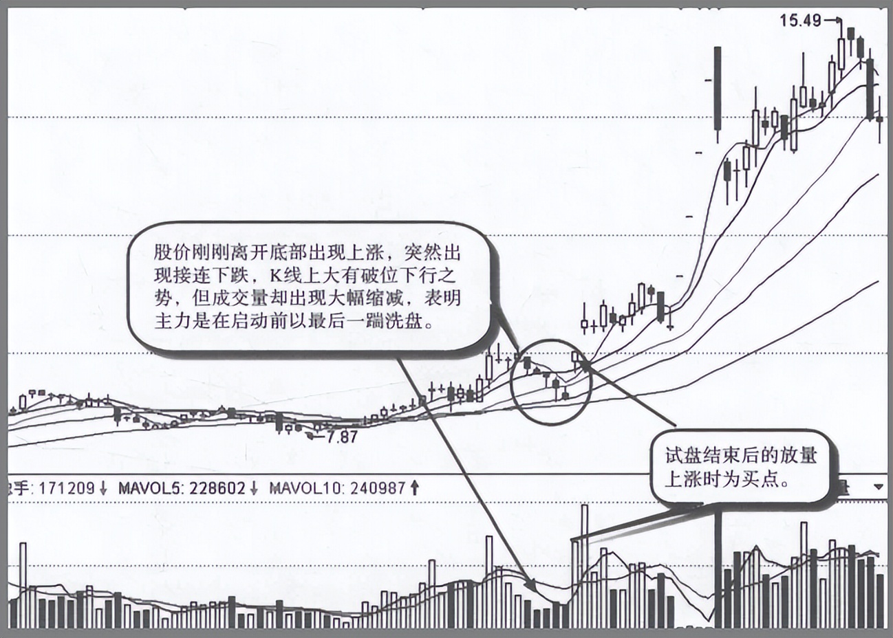 一旦遇到这5种形态大胆抄底,试盘到什么程度才能拉升股价