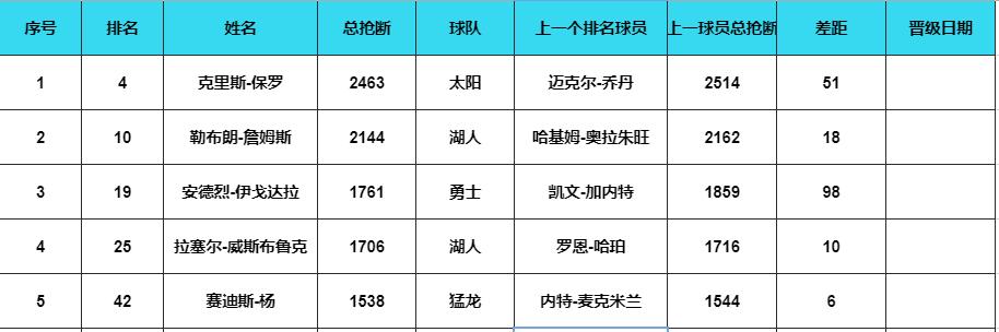 nba常规赛30+得分场次历史排名,nba常规赛历史抢断