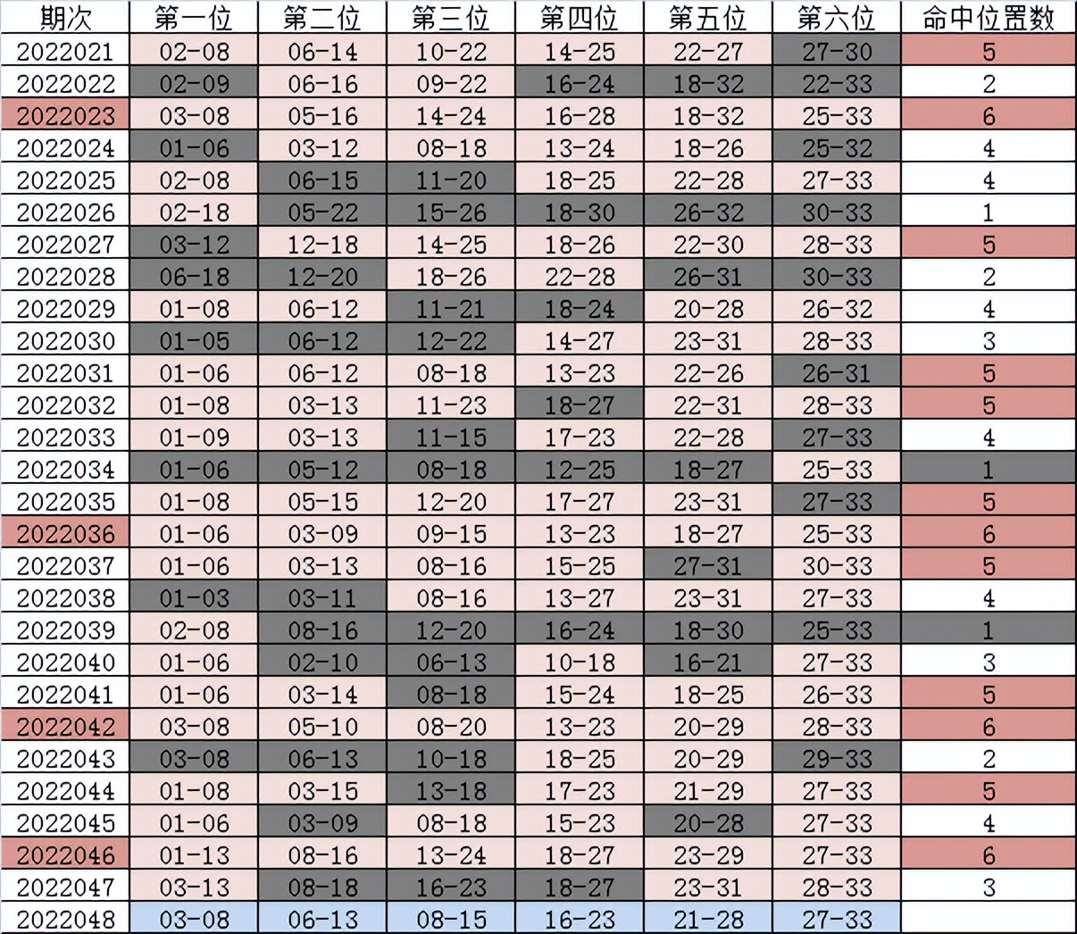 5月21号双色球8+2,福彩双色球22048期蓝球预测