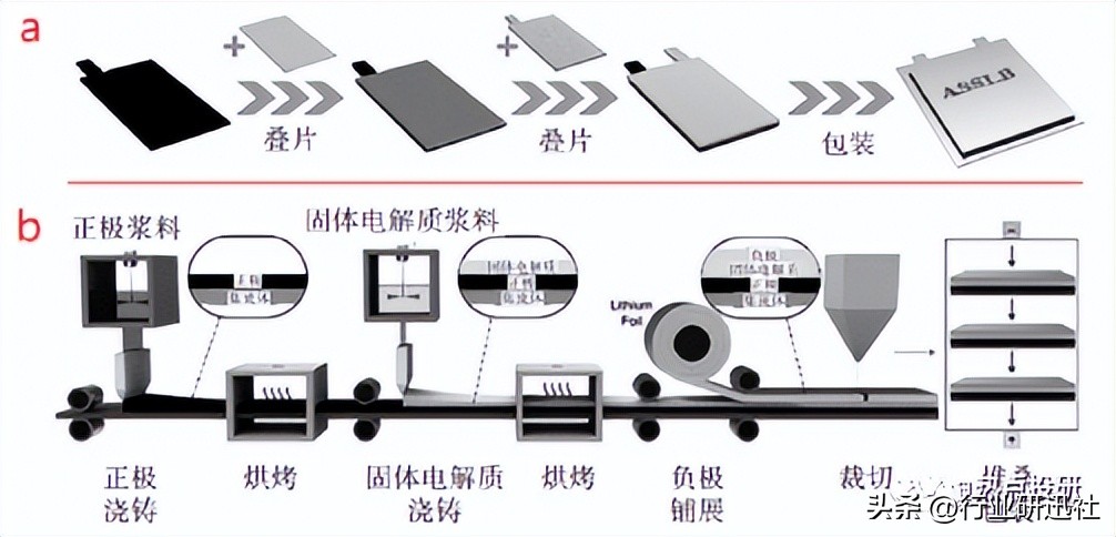 半固态锂电池拆解,固态电池和半固态