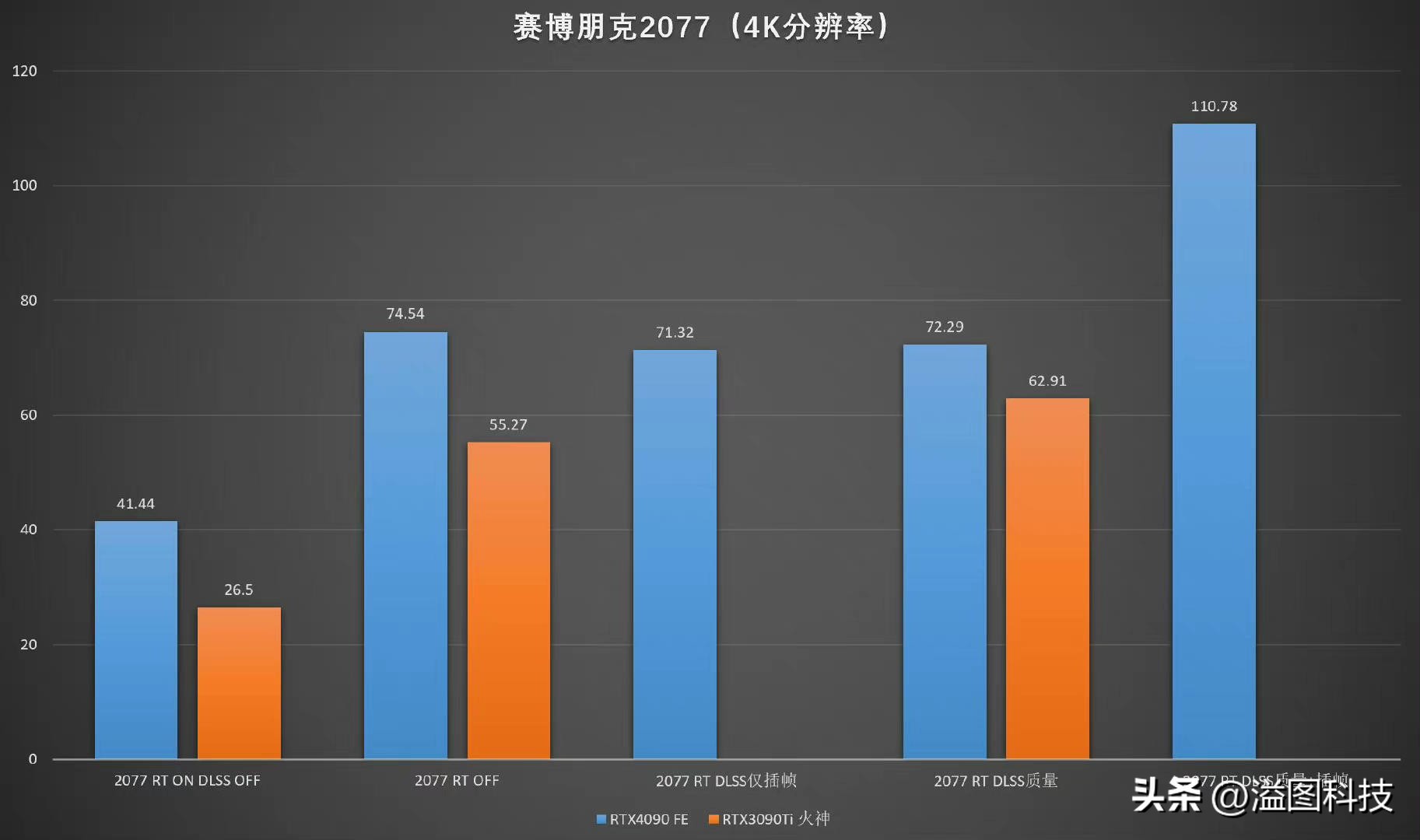 rtx4090赛博朋克顶级画质下怎样,rtx4090游戏性能