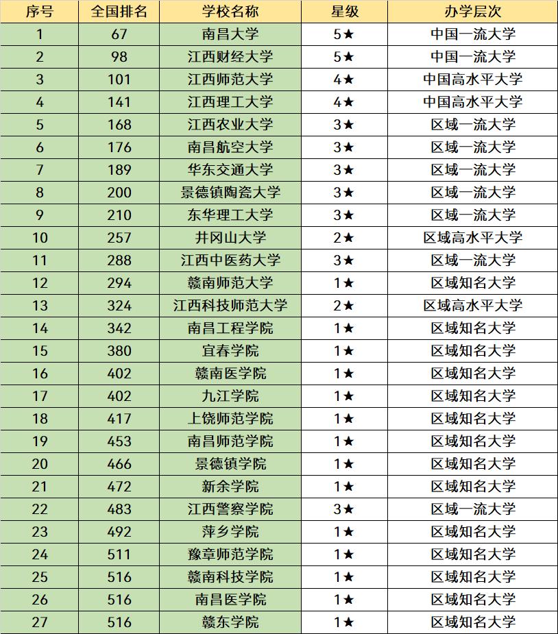 江西“含金量”很高的3所大学，有深厚的底蕴，就业质量非常好
