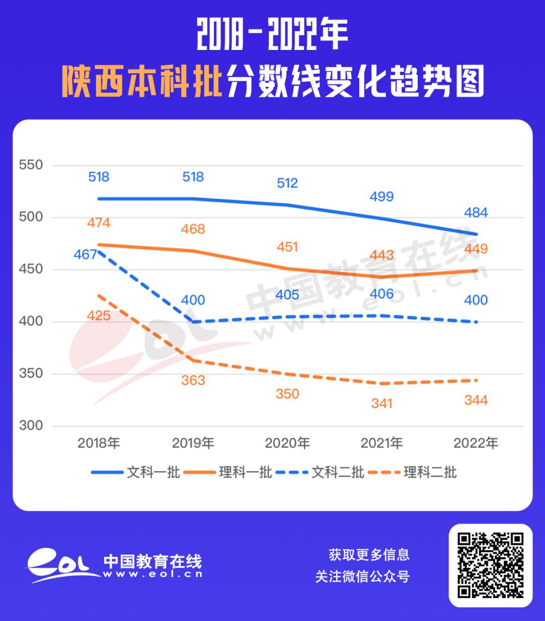 最全30省份高考分数线汇总,最新各地高考分数线汇总