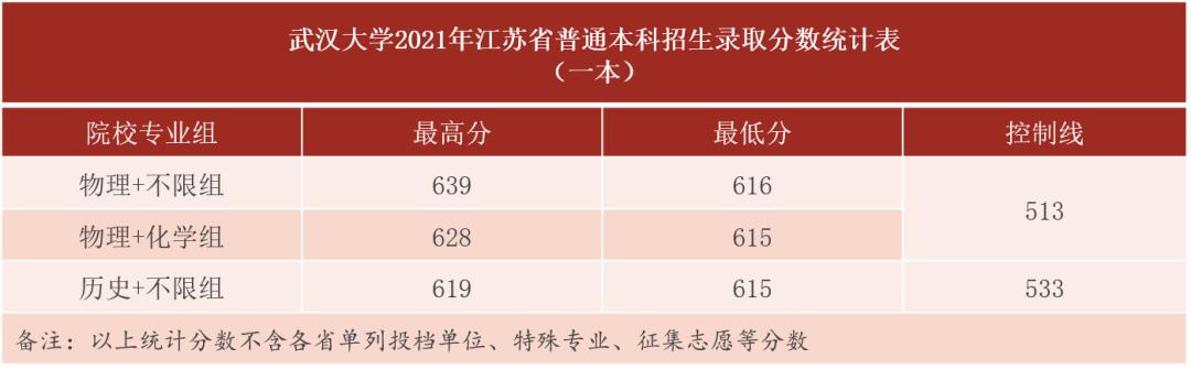 湖北考生报考武汉大学需要多少分,湖北多少分能上武汉大学