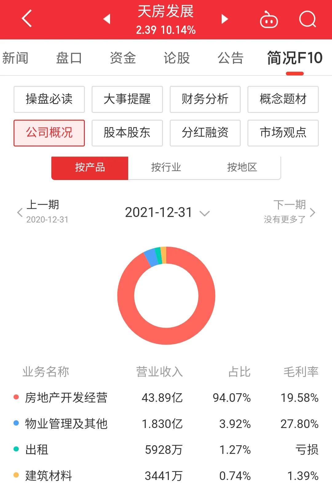 房地产利好个股最新消息,天房发展涨10.10%
